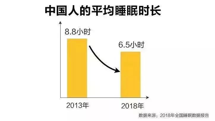 2018年指出中国人均睡眠时间长度减少为6.5个小时